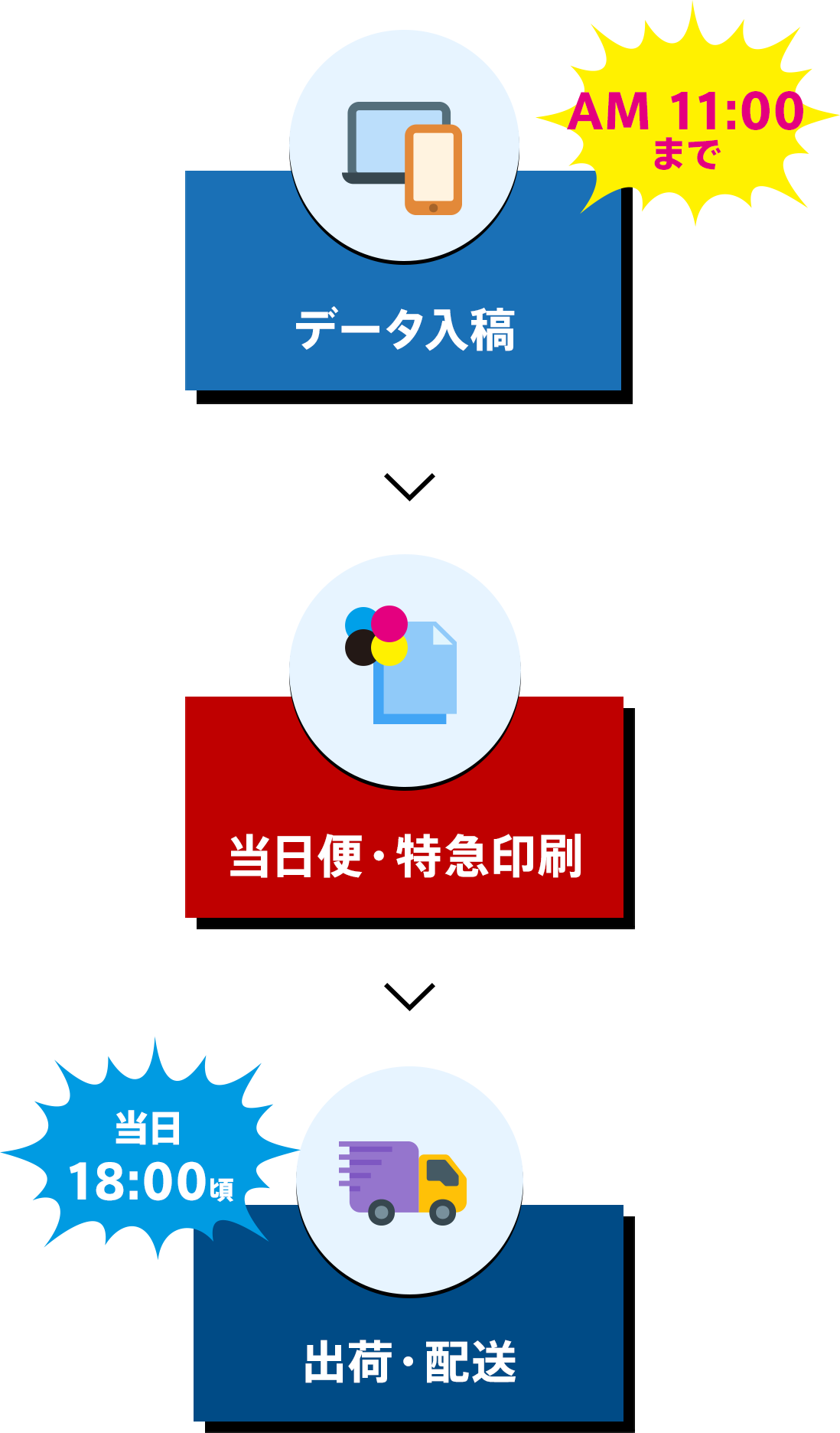 注文から出荷までの流れ