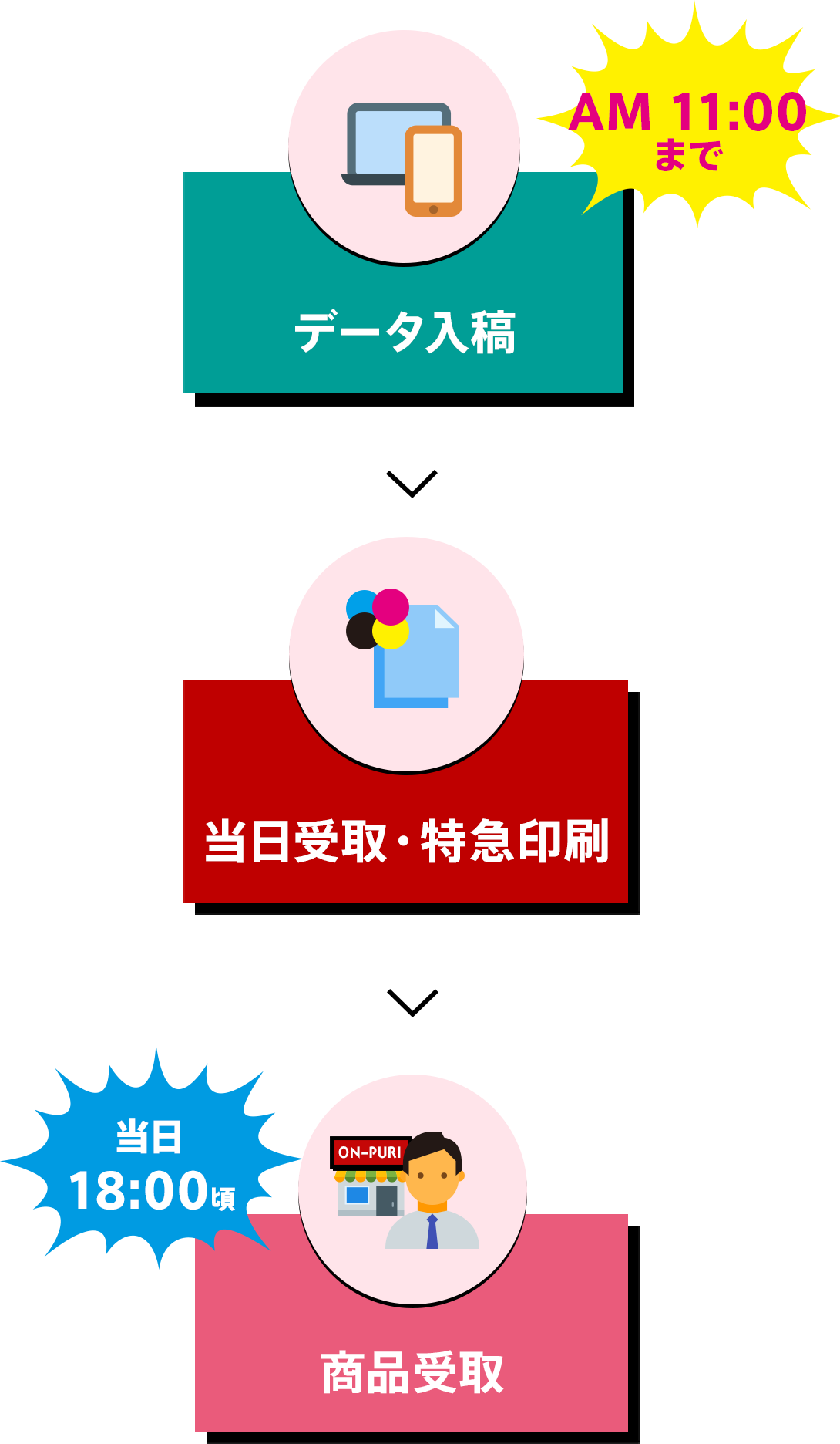 注文から店舗受取までの流れ