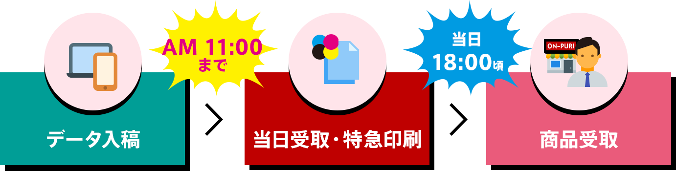 注文から店舗受取までの流れ