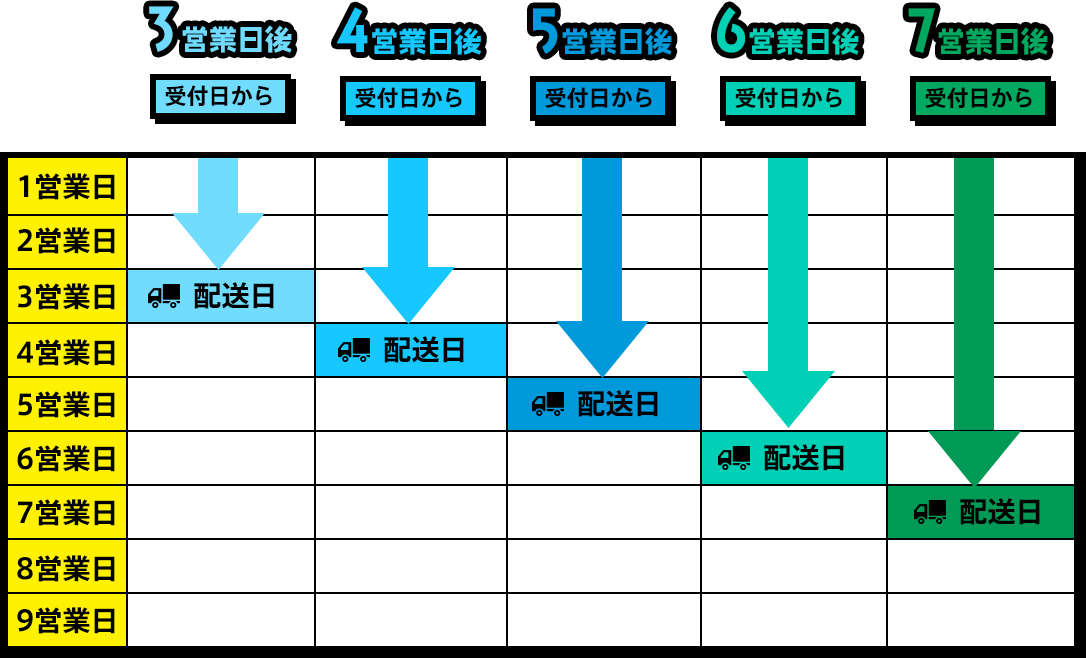 配送日についての表